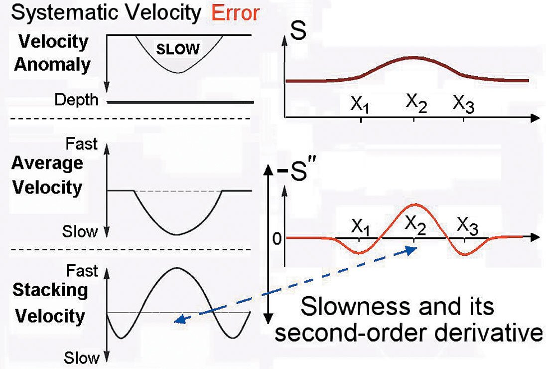 Optimal Velocity Stack Model Anomalous stacking velocities–critique, analysis, explanations and new ...