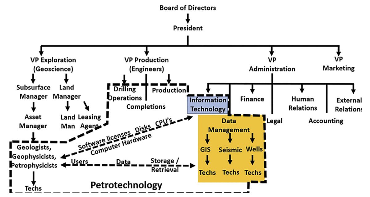 Mapping External Companies E&P Companies, Different Types of Data, Fairway Mapping and Geomodels ...